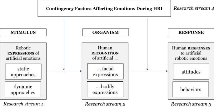 Survey of Emotions in Human–Robot Interactions: Perspectives from Robotic  Psychology on 20 Years of Research | SpringerLink