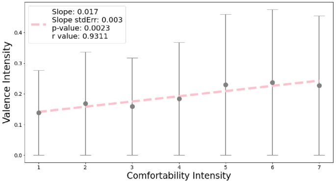 Comfortability Analysis Under a Human–Robot Interaction