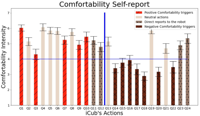 Comfortability Analysis Under a Human–Robot Interaction