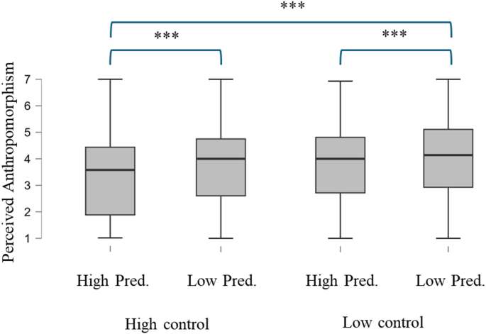 Effectance Motivation: Unpredictability and Uncontrollability in the ...