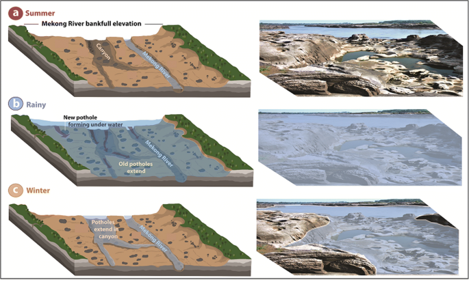 Thousands of Potholes in the Mekong River and Giant Pedestal Rock from  North-eastern Thailand: Introduction to a Future Geological Heritage Site |  SpringerLink