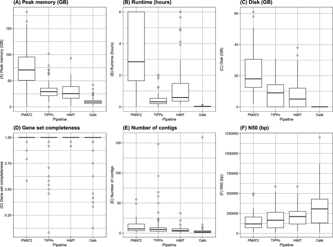 On the Plant Mitochondrial Genome Assembly Pipelines Focusing on High ...
