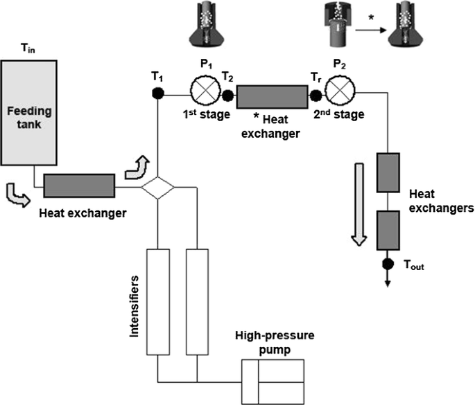 Opportunities For Ultra High Pressure Homogenisation Uhph For The Food Industry Springerlink