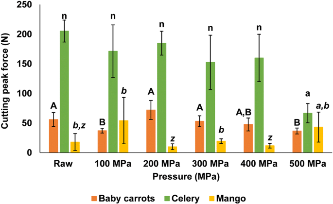 Effect Of Food Microstructure On Calcium Infusion Under High Pressure Springerlink Effect Of Food Microstructure On Calcium Infusion Under High Pressure Springerlink