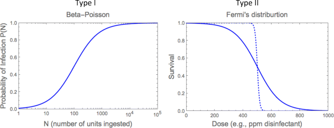 Microbial Dose Response Curves And Disinfection Efficacy Models Revisited Springerlink