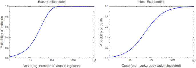 Microbial Dose Response Curves And Disinfection Efficacy Models Revisited Springerlink