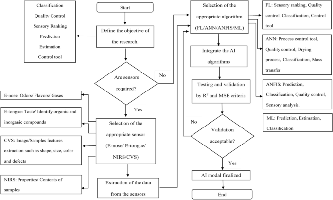 problem solving in food industry figure 11