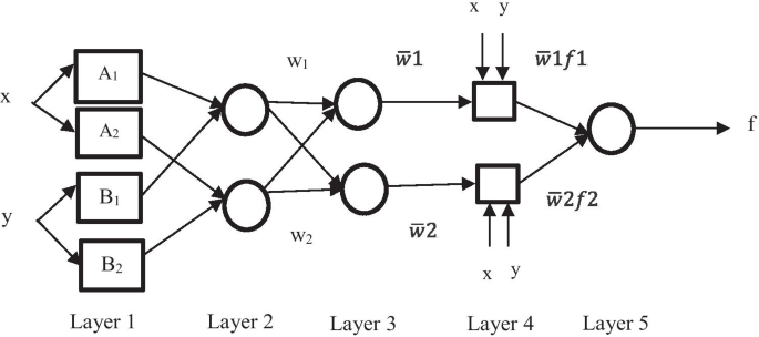 problem solving in food industry figure 5