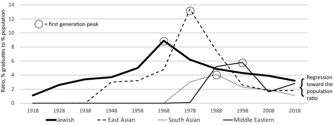 Jewish Intellectual Exceptionalism Ethnic Representation At The University Of Toronto Medical School Springerlink