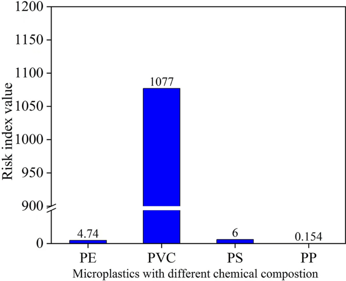 US Chemicals and Plastics 60075