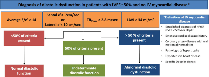 A Test in Context: E/A and E/e′ to Assess Diastolic Dysfunction