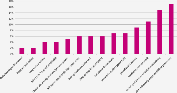 Niet Zindelijk Naar De Basisschool Een Toenemend Probleem Springerlink