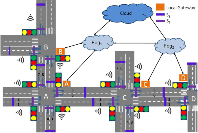 Fog-based dynamic traffic light control system for improving public  transport | Public Transport