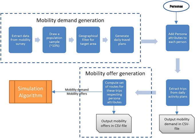 case study on transport modes figure 1
