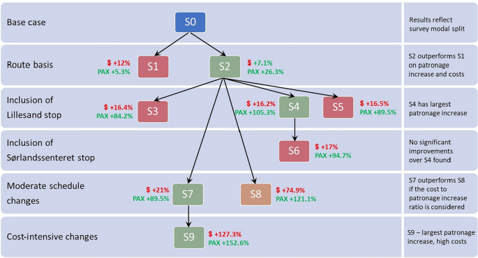 case study on transport modes figure 5