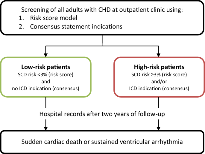 PREVENTION-ACHD: PRospEctiVE study on implaNTable  cardioverter-defibrillator therapy and suddeN cardiac death in Adults with  Congenital Heart Disease; Rationale and Design | SpringerLink