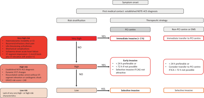 2020 ESC Guidelines on acute coronary syndrome without ST-segment elevation  | SpringerLink