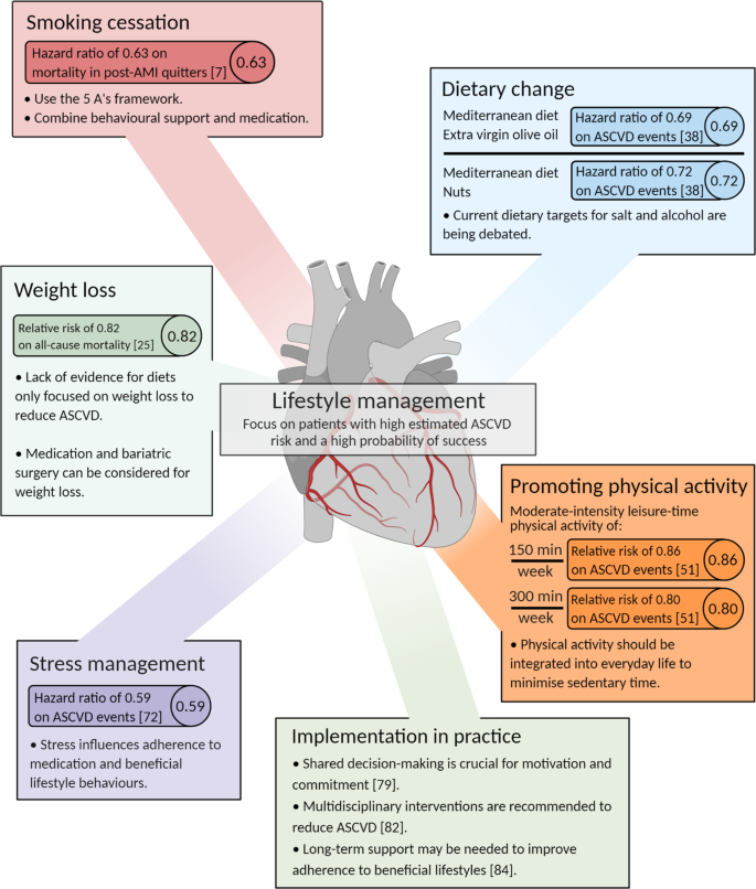 Mediterranean Diet, Traditional Risk Factors, and the Rate of Cardiovascular Complications After Myocardial Infarction