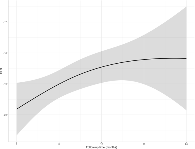 Global Longitudinal Strain Predicts Long-Term Survival in Patients