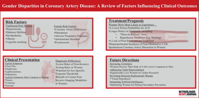 Gender disparities in coronary artery disease: a review of factors ...