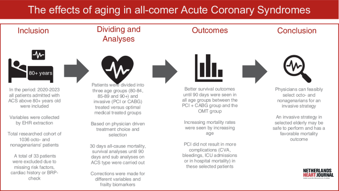 The impact of aging on acute coronary syndromes: an EHR-based analysis ...