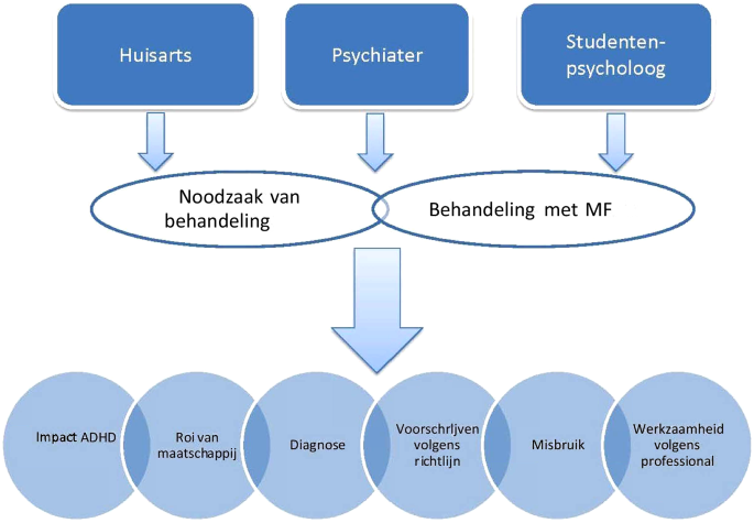 Ervaringen en visies van professionals over gebruik en misbruik van  methylfenidaat door studenten in het hoger onderwijs | SpringerLink