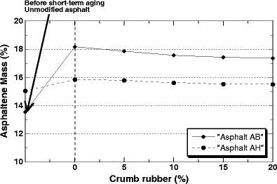 Experimental analysis of the influence of crumb rubber addition on ...