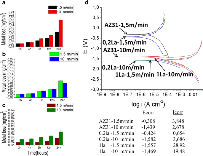 Microstructure And Corrosion Properties Of Lanthanum Added Az31 Mg Alloys Springerlink