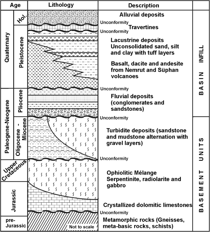 Late Quaternary lacustrine storm deposits: sedimentological properties and  regional significance (Lake Van Basin-Eastern Turkey) | SpringerLink