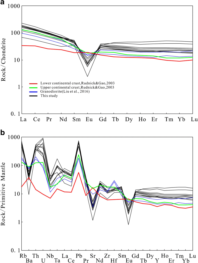 Geochronology, geochemistry, Sr–Nd–Hf isotope composition of the