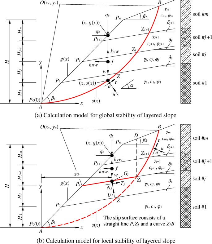 Failure Modes And A Calculation Method For A Stability Analysis On A Layered Slope With A Focus On Interlayer Sliding Springerlink