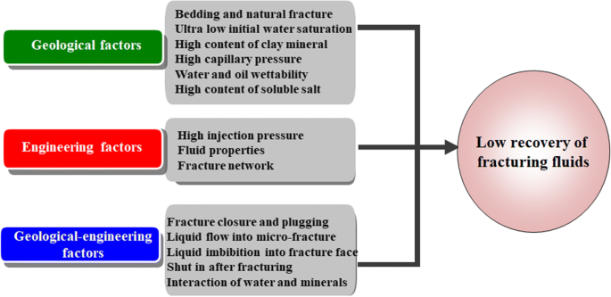 Fracturing Fluid Retention In Shale Gas Reservoirs Mechanisms And Functions Springerlink
