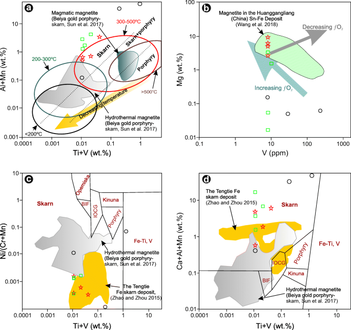Geochemical Composition Of Magnetite From Different Iron Skarn Mineralizations In Ne Turkey Implication For Source Of Ore Forming Fluids Springerlink
