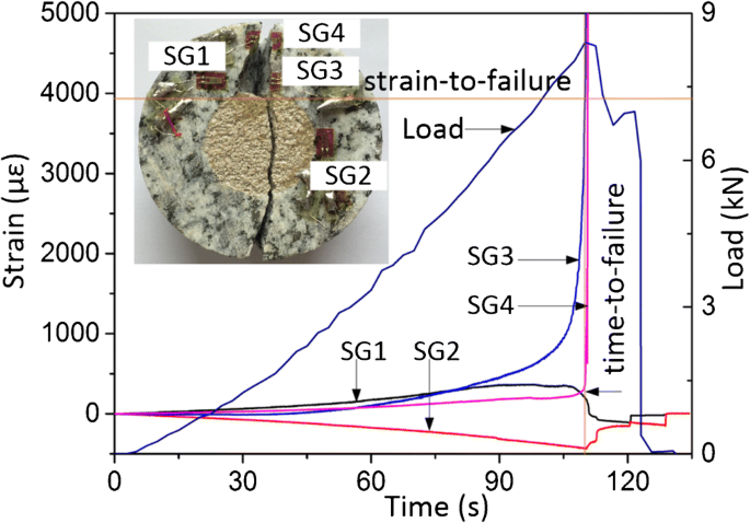 Deformation And Cracking Characteristics Of Ring Shaped Granite With Inclusion Under Diametrical Compression Springerlink