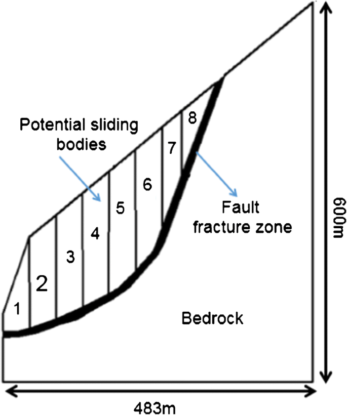 Schematic slope flow diagram on a high and steep slope.