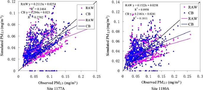 A New Approach For Optimizing Air Pollutant Emissions Using Newtonian Relaxation And The Coupled Wrf Camx Model A Case Study In Xuzhou City China Springerlink
