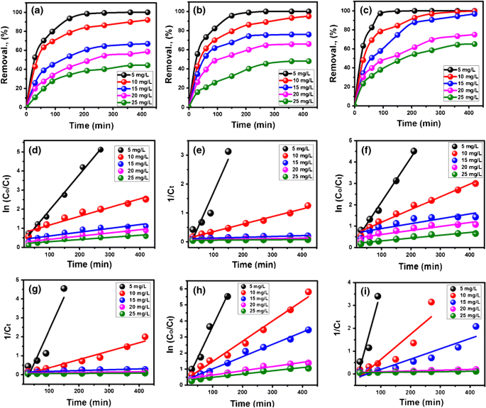 Evaluation And Characterization Of Egyptian Ferruginous Kaolinite As Adsorbent And Heterogeneous Catalyst For Effective Removal Of Safranin O Cationic Dye From Water Springerlink