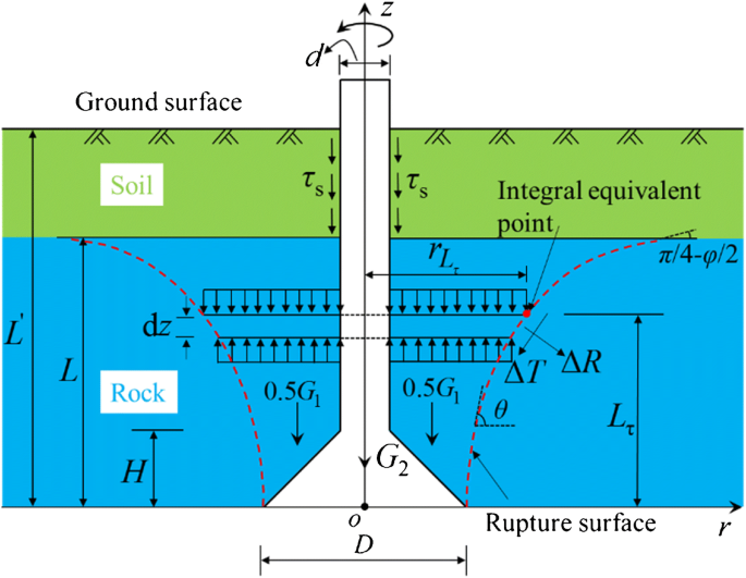 Calculation method and influencing factors of uplift bearing capacity of  rock-socketed pedestal pile | SpringerLink