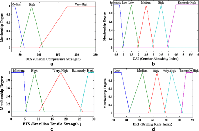 Prediction Of Drilling Rate Index From Rock Strength And Cerchar Abrasivity Index Properties Using Fuzzy Inference System Springerlink Prediction Of Drilling Rate Index From Rock Strength And Cerchar Abrasivity Index Properties Using Fuzzy Inference System Springerlink