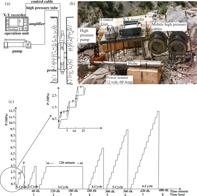 Regression Analysis Between Rock Moduli Case Studies From The Deriner Artvin And Ermenek Karaman Dams Springerlink