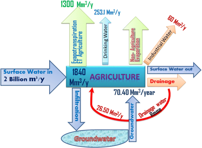 Mapping Of Groundwater Opportunities For Multi Purposes Use In Beni Suef Province Egypt Springerlink