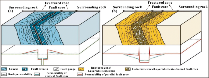 Structural Identification Of Fault Zones Based On Wavelet Attributes Of Logging Data Springerlink Structural Identification Of Fault Zones Based On Wavelet Attributes Of Logging Data Springerlink