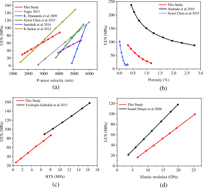 Correlation Of Physical And Mechanical Properties Of Jurassic Sandstone In Jining Shandong Province Springerlink