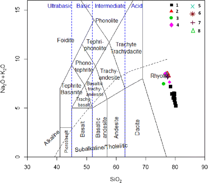 Geochemical Characterization And Regional Correlation Of Youngest Toba Tuff Ytt 75 Ka Glass Shards Purna Alluvial Basin Central India Springerlink