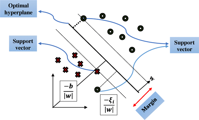 Support Vector Machine For Classification And Regression Of Coastal Sediment Transport Springerlink