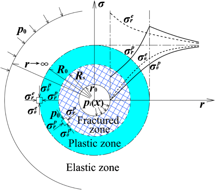 Prediction of plastic and fractured zone extent around deep circular tunnel  subjected to spatial constraint effect | SpringerLink