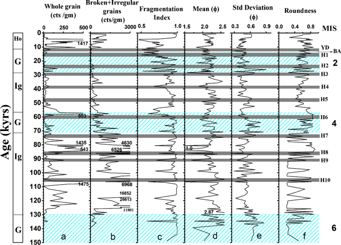 13. Precessional cycles in grain-size parameters recorded at site GeoB