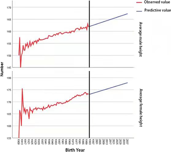 Geographic Latitude And Human Height Statistical Analysis And Case Studies From China Springerlink