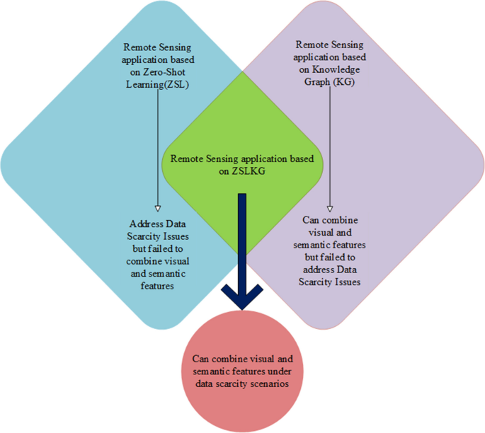 A comprehensive observation on the convergence of remote sensing with ...