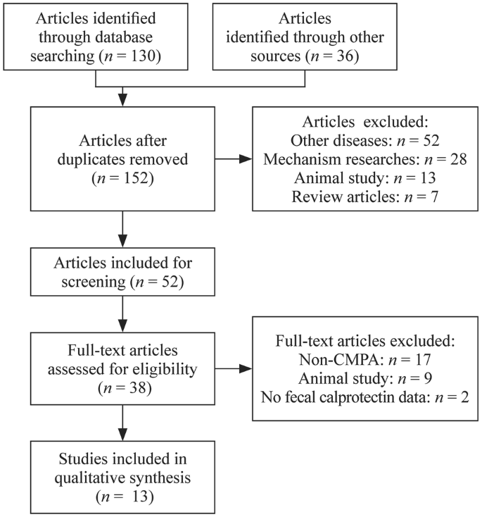 Current Status Of Fecal Calprotectin As A Diagnostic Or Monitoring Biomarker For Cow S Milk Protein Allergy In Children A Scoping Review Springerlink